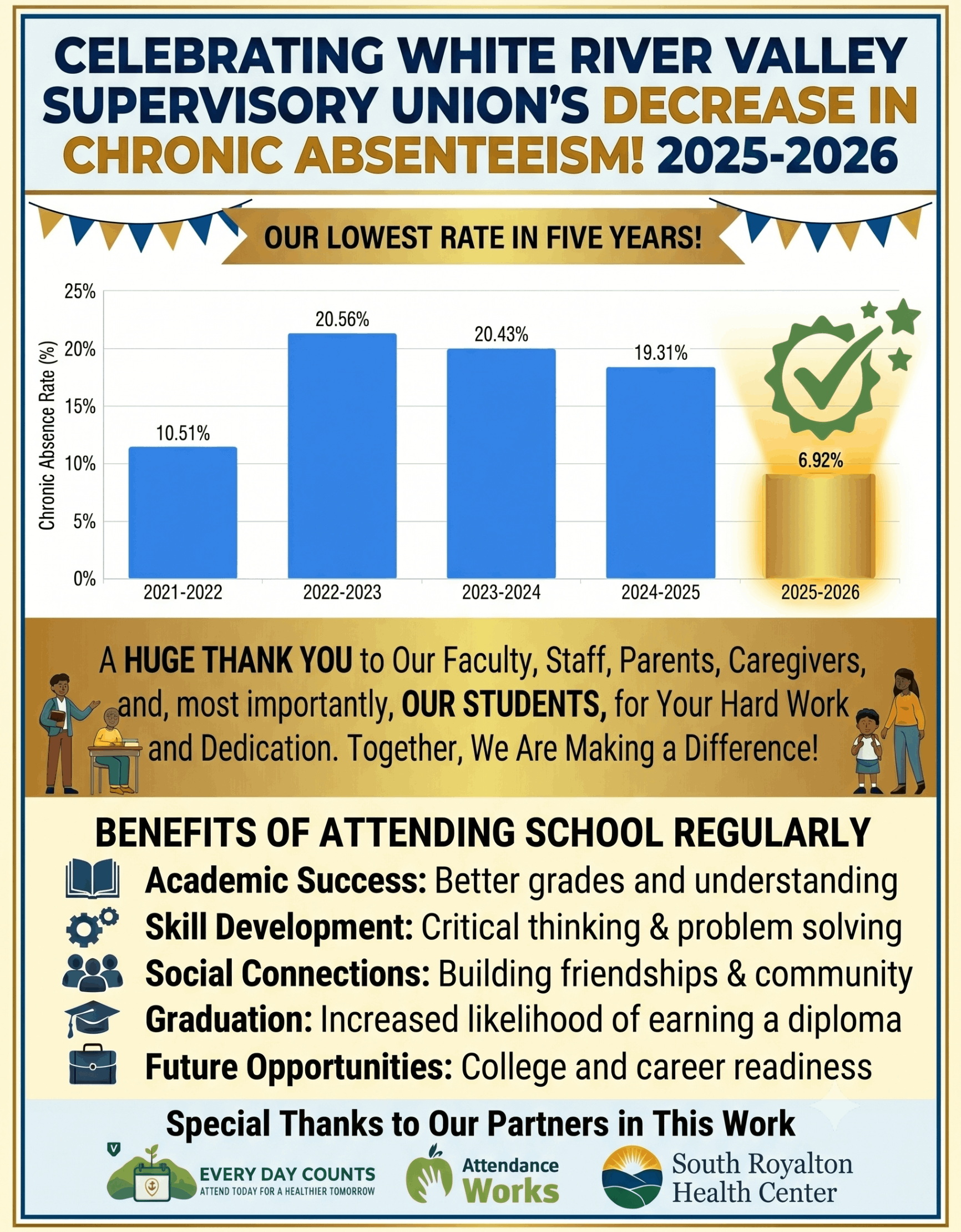 bar graph representing decrease in chronic absenteeism